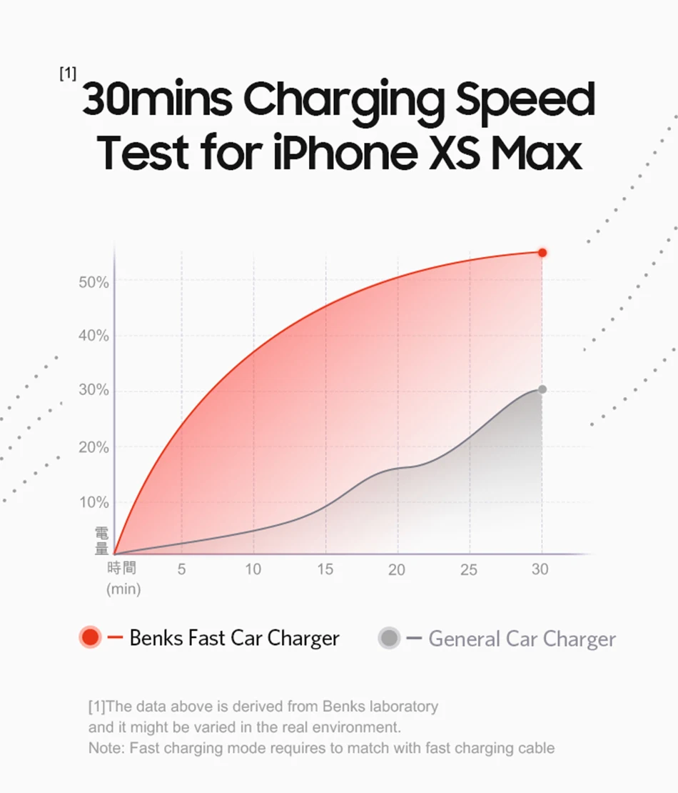 Benks Car Charger Dual Port PD QC 4.0 30W Type C Fast Charging Charger Quick Charge 3.0 For iphone 11 Pro Sumsung Huawei Xiaomi