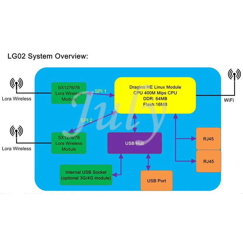 Двухканальный шлюз LoRa LG02 (беспроводной на большие расстояния 433/868/915 МГц) |