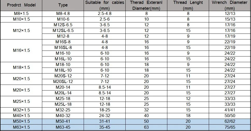 

10pcs Nylon cable glands (United structure) Metric
