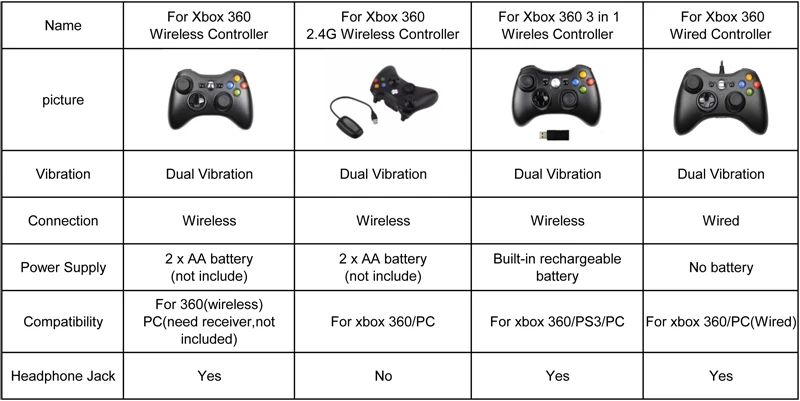 2,4G беспроводной геймпад для Xbox 360 консоль контроллер приемник контроллер для microsoft Xbox 360 игровой джойстик для PC win7/8/10