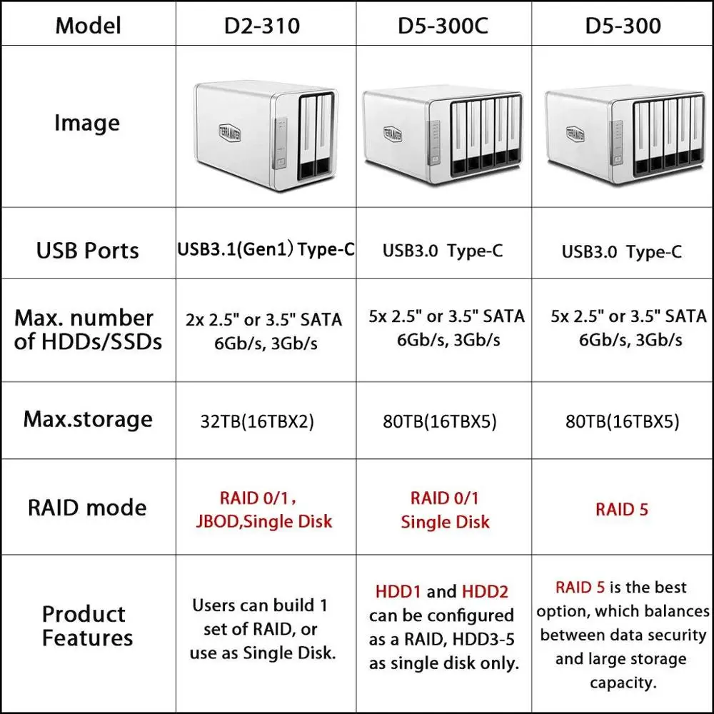 Внешний жесткий диск TERRAMASTER USB Type C RAID корпус USB3.0 (5 Гбит/с) 2 отсека Storage