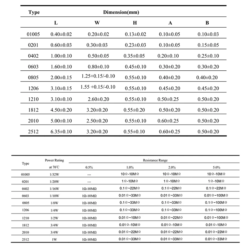 Набор резисторов SMD 100 шт. 2010 года с 5% точностью и значениями от 0 Ом до 22 МОм, включая 100К, 110К, 120К, 130К, 150К, 160К и 180К. Полный набор значений для самостоятельной сборки.