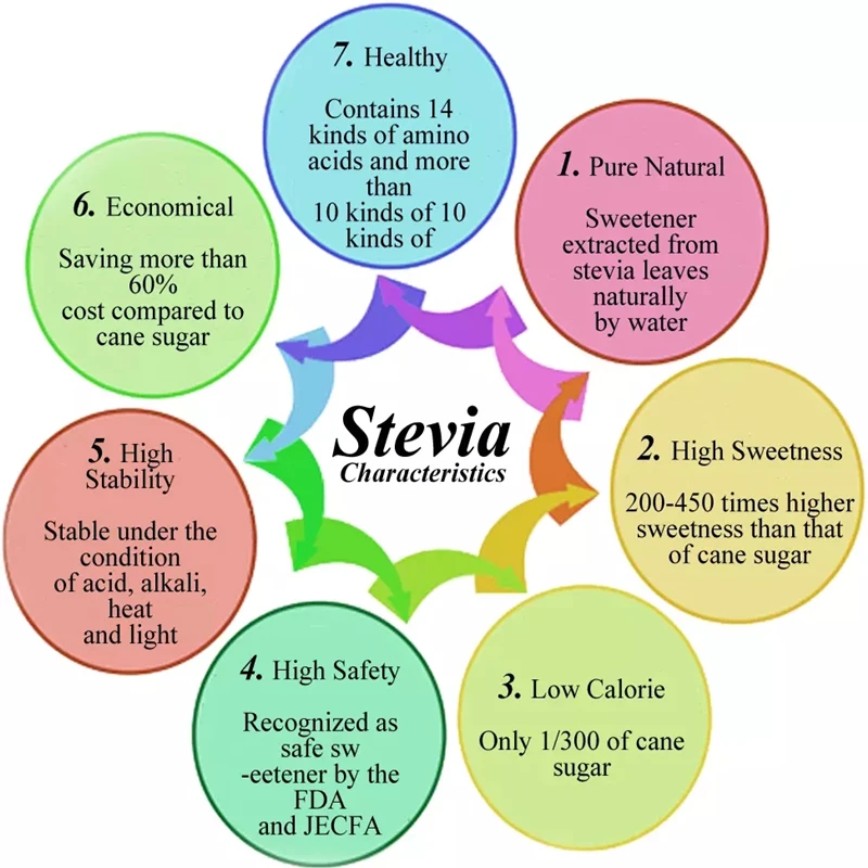 Органический порошок из экстракта стевии премиум класса без калорий натуральный