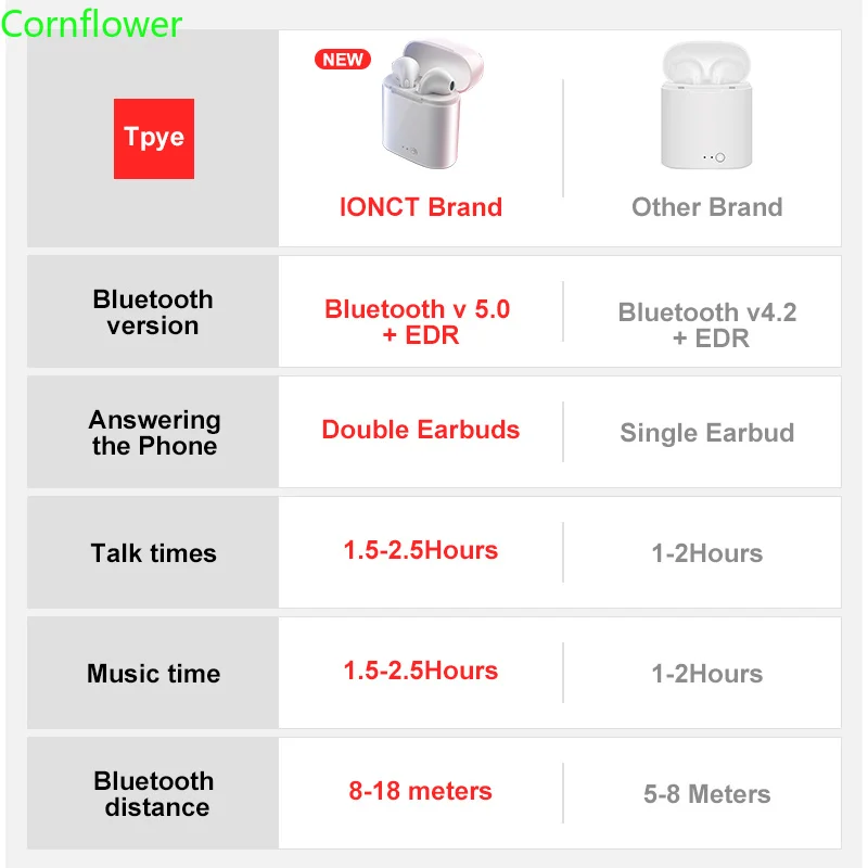 I7s TWS 5 0 беспроводные Bluetooth наушники стерео гарнитура с зарядной коробкой для всех