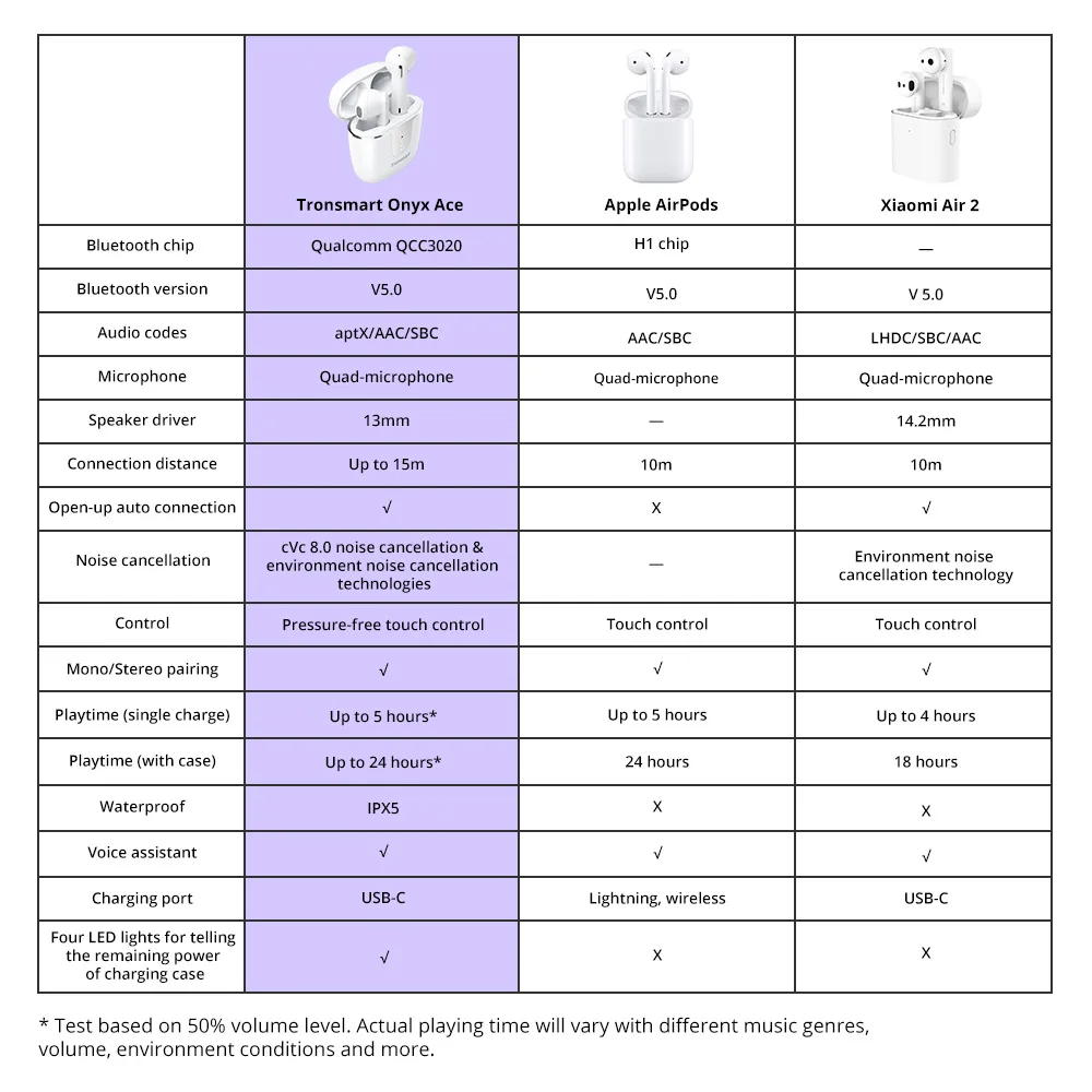 Tronsmart оникс Ace наушники вкладыши TWS Bluetooth 5 0 Беспроводной Шум отмены с 4 мя