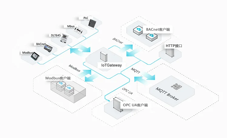 Шлюз IoT поддерживает протоколы Modbus BACnet DLT645 OPCUA MQTT PLC Mbus | Электроника