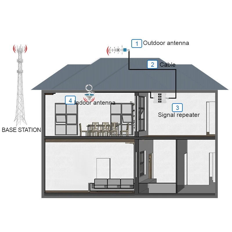 

GOBOOST Repeater GSM 850 900 LTE 1800 UMTS 2100 MHz Four Band Signal Booster Mobile Phone Amplifier With Antenna 13M Cable Kit