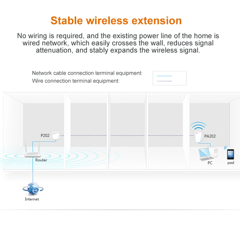 1 пара Tenda 300 Мбит/с беспроводной сетевой адаптер Ethernet PLC комплект IPTV homeplug AV Plug &