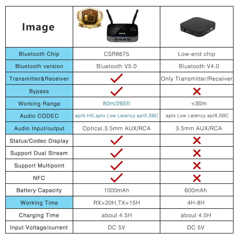 Передатчик CSR8675 Aptx LL HD Bluetooth 5 0 приемник аудио стерео беспроводной адаптер RCA 3 мм AUX