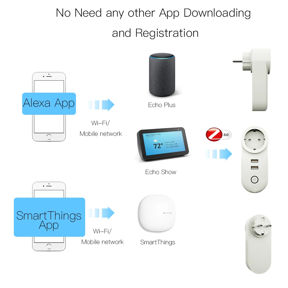 ЕС ZigBee3.0 Dual USB Беспроводной со штепсельной вилкой SmartThings App дистанционного