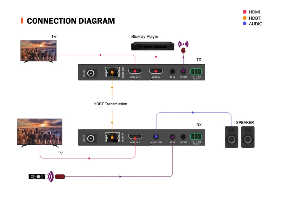 HDMI удлинитель HDBaseT с IR 120m 4K 60Hz POE RJ45 Cat5e/6 поддержка кабеля 2 0 и HDCP 2020 | Электроника