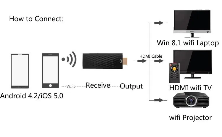 Беспроводной адаптер Wi-Fi Airplay для экрана телефона совместимый с HDMI ТВ iPad iPhone 6 6S Plus