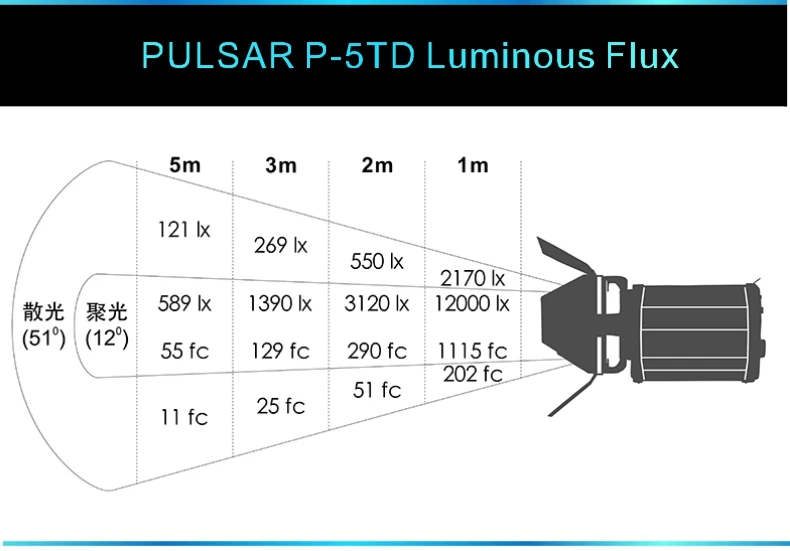 DIGITALFOTO Falcon Eyes Pulsar 5 P-5TD мини Точечный светильник Регулируемая длина фокуса заполняющий светильник 100 Вт светильник для фотосъемки