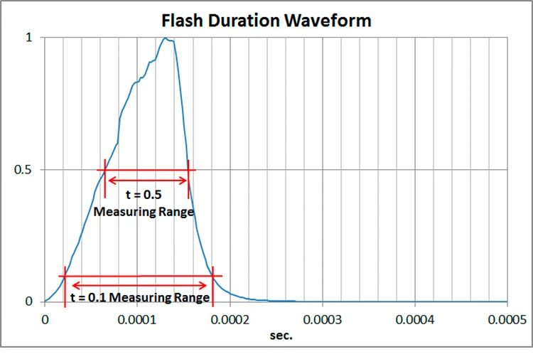 Sekonic Speedmaster L858D  RTELPX Transmitter For Elinchrom  Phottix CD50