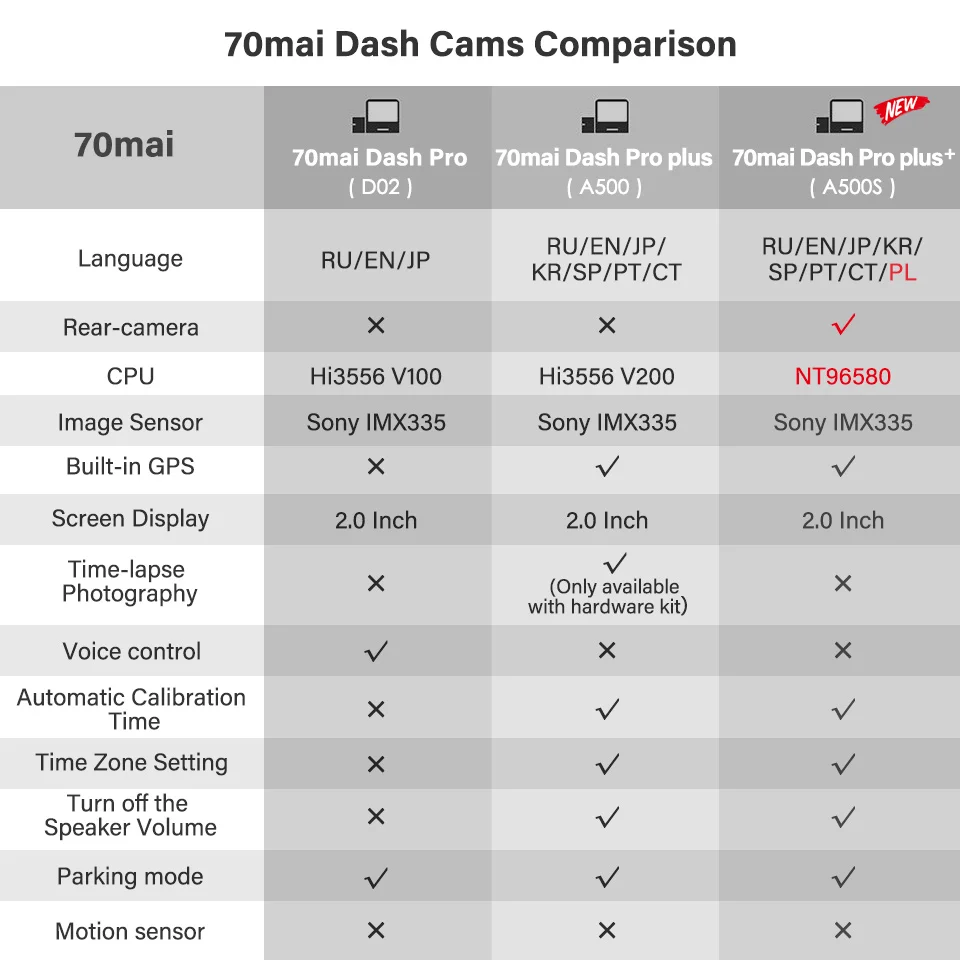 

70mai Dash Cam Pro Plus+ 70mai A500S Built-in GPS Speed Coordinates ADAS Car DVR Cam 24H Parking Monitor 1944P App Control