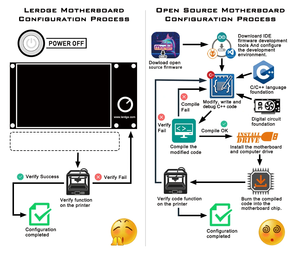 LERDGE 3d плата принтера ARM 32-битная плата управления контроллер материнская плата 3,5-дюймо вый экран Diy частей материнской платы матч PT100 датчик TMC2208 LV8729 A4988 для Ender 3 CR10