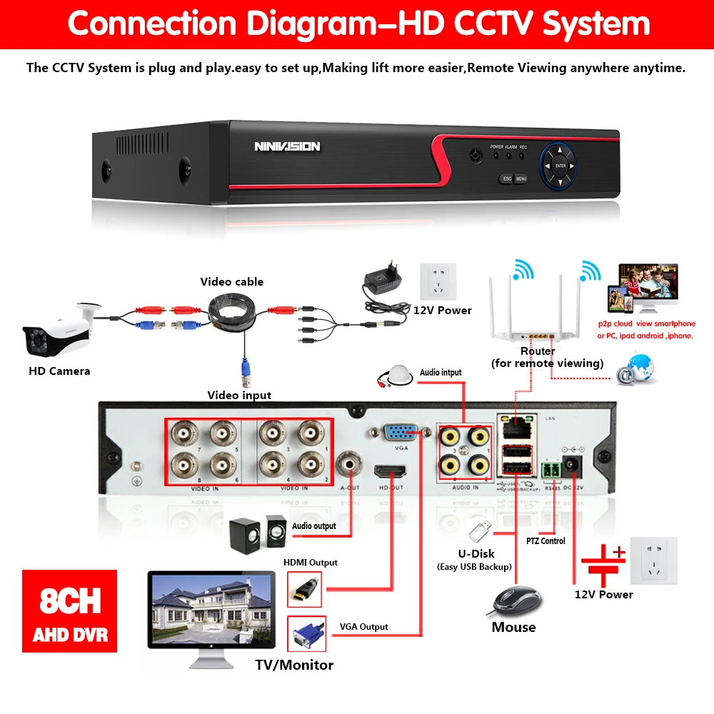 6 в 1 5MP AHD DVR NVR XVR CCTV 4Ch 8Ch 1080P 4MP 5MP гибридная камера безопасности DVR рекордер Onvif RS485 Coxal управление P2P Облако