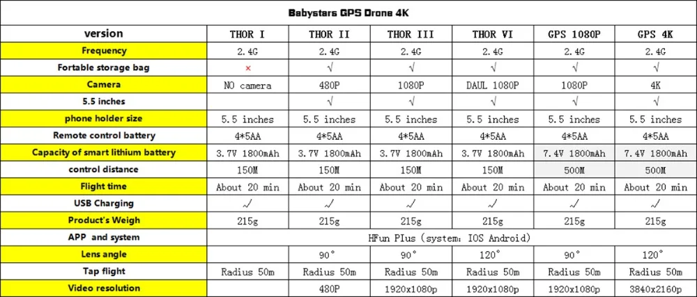 Новейший Тор Радиоуправляемый квадрокоптер gps Дрон 4K камера HD профессиональные дроны 500 м управление Wi-Fi приложение передача складной фиксированный высокий самолет