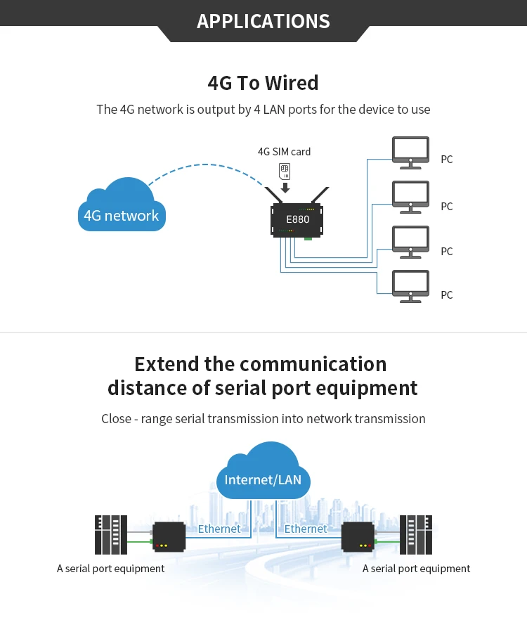 4G беспроводной маршрутизатор RS485 Универсальный 4G Wifi Проводная сеть ebyte E880-IR01 gsm ethernet 4g lte Промышленный маршрутизатор 4G антенна