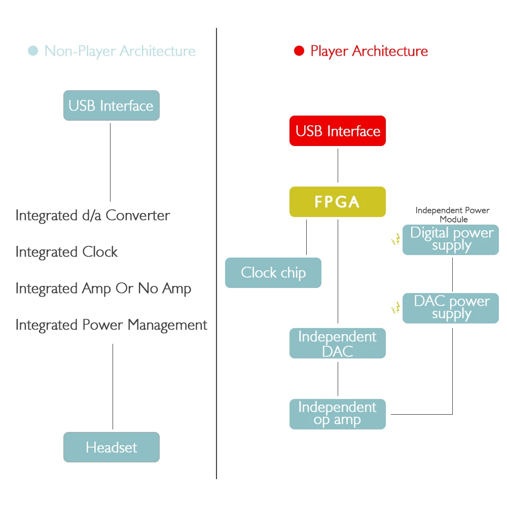 

Fdbro New Type-C Headphone Adapter Usb To 3.5Mm Adapter Fever Hifi Portable Double Decoding Chip Amp Device Dsd Independent Dac