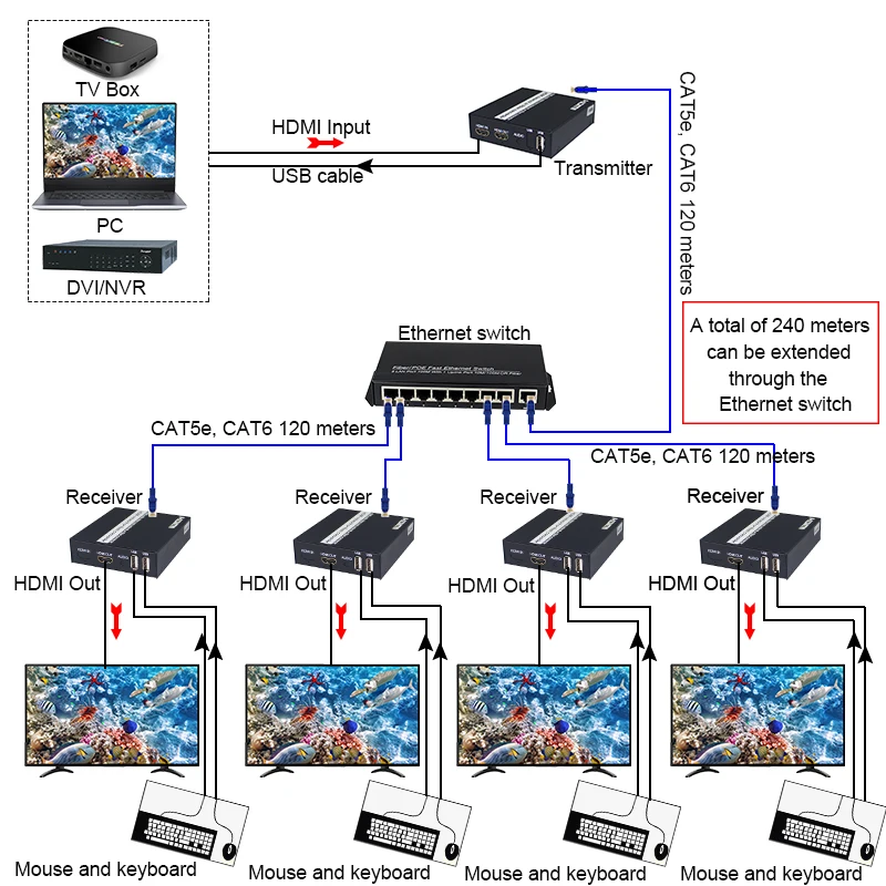 Удлинитель HDMI usb kvm по IP/TCP UTP/STP CAT5e/6 Rj45 Сетевой удлинитель для мыши и клавиатуры
