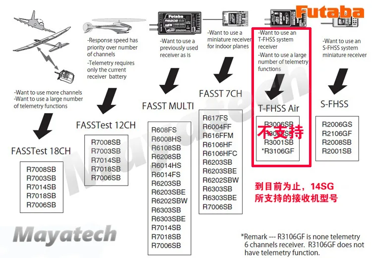 Futaba 2,4G 14ch FASSTest пульт дистанционного управления 14SG с R7008SB HV приемником для радиоуправляемых вертолетов, мультикоптеров с фиксированным крылом