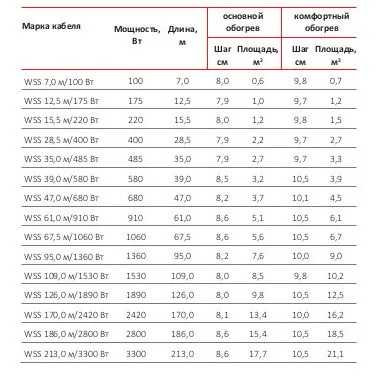 Нагревательный кабель для теплого пола Warmstad WSS 15 5m/220W Площадь обогрева от 1 2 до 5 м²