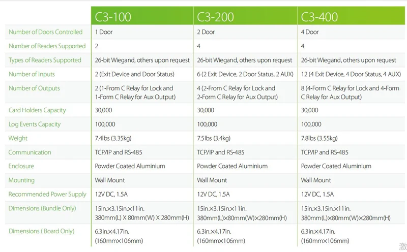 Панель управления доступом к двери TCP IP Wiegand 26 панель для систем безопасности 30000