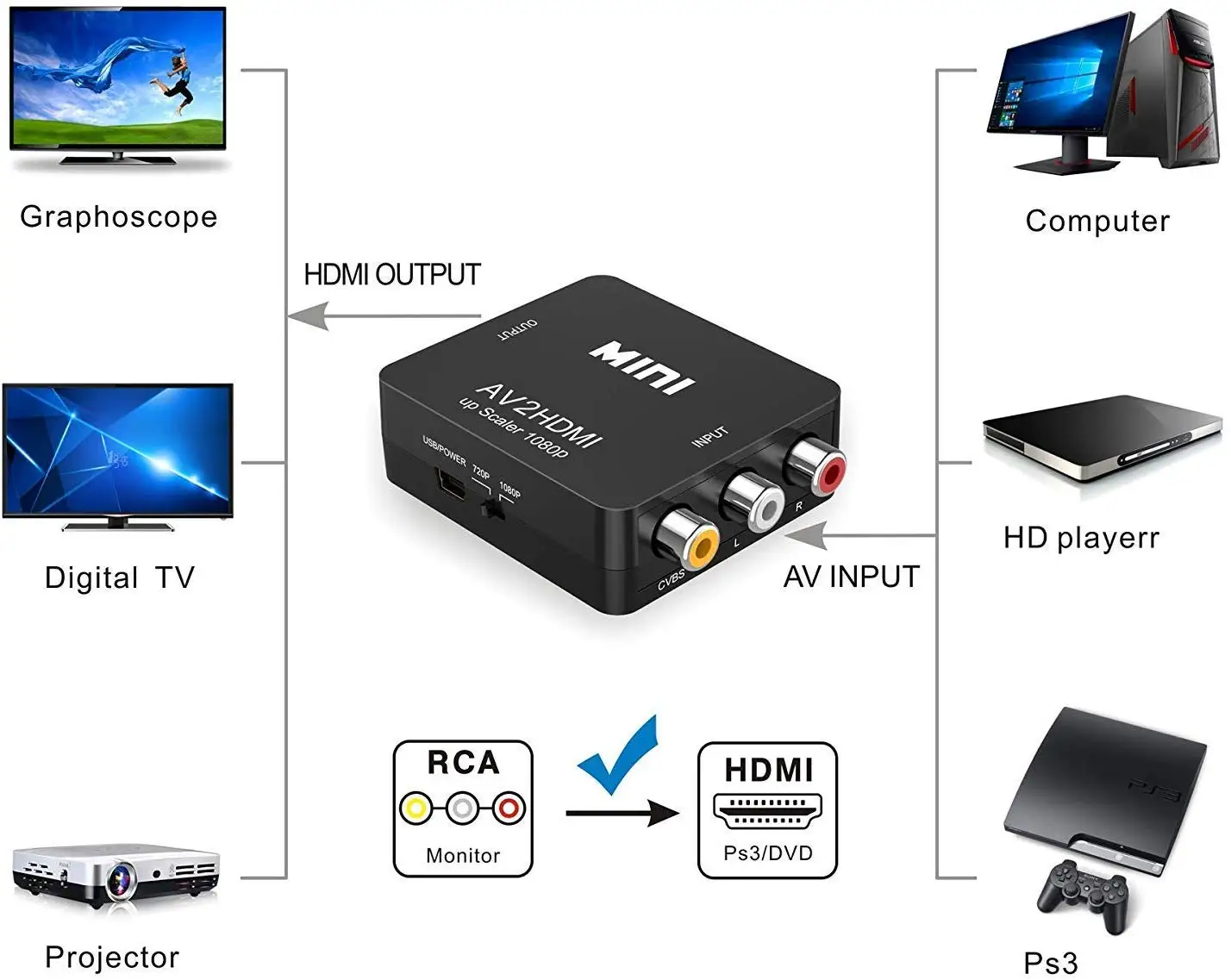 Адаптер RCA в HDMI AV CVSB Video AV/RCA CVBS мини видео конвертер компьютер HD 1080P поддержка NTSC PAL