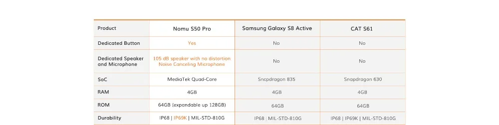 Nomu S50 Pro IP68 водонепроницаемый смартфон Android 8,1 5,7" HD MTK6763 Восьмиядерный 8MP+ 16MP NFC отпечаток пальца+ лицо ID 4G мобильные телефоны
