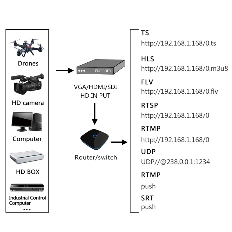 4 * HDMI-совместимый видеокодер NTV H.265 H.264/MPEG4 HTTP/RTSP/HLS/RTMP кодер для прямого эфира WOWZA