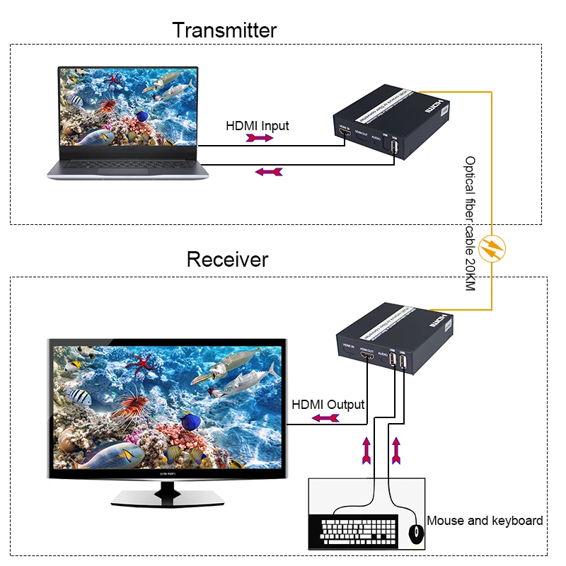 HDMI в волоконно-оптический конвертер 1080P видеоудлинитель KVM(HDMI USB) для