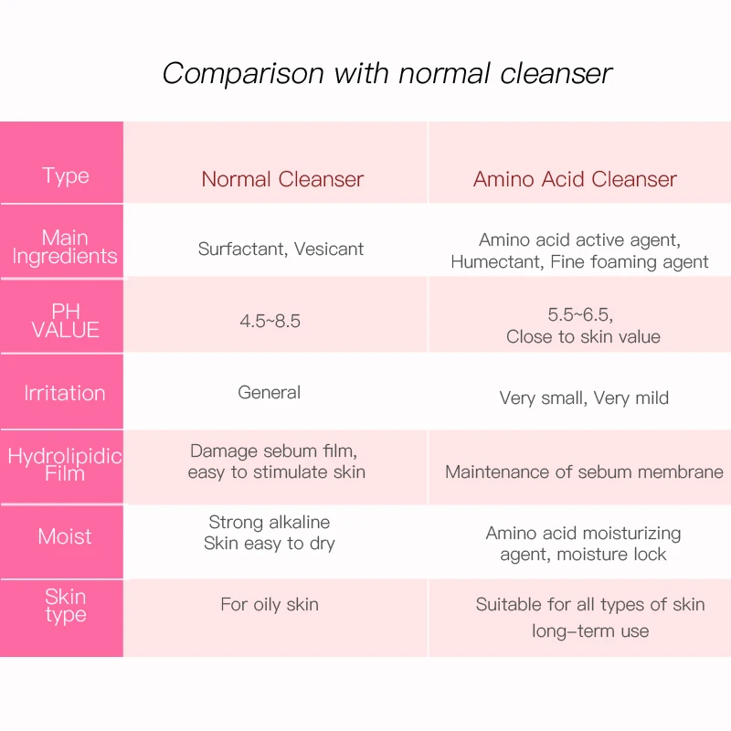 Натуральная мягкая минеральная аминокислота глубокое очищение Пенка для