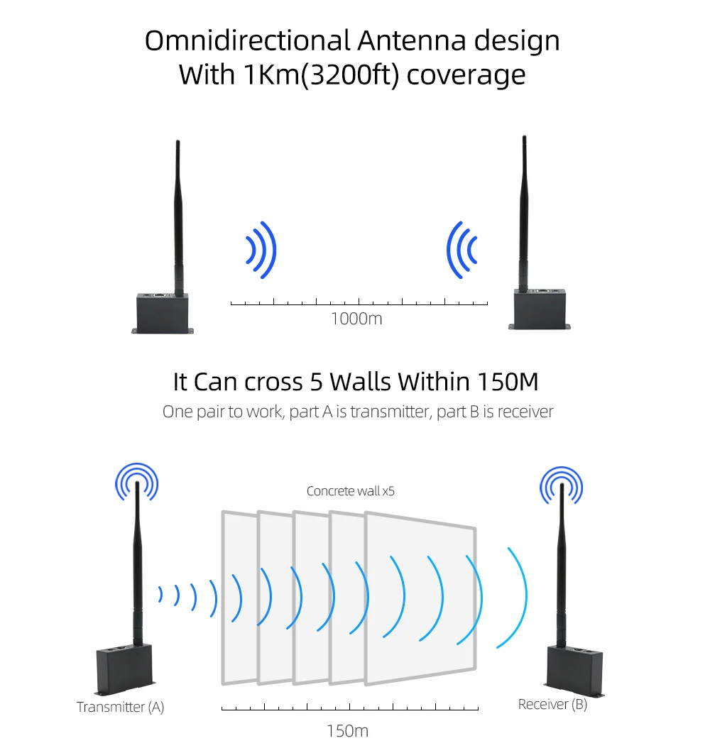 Комплект беспроводного приемопередатчика Jeatone Ethernet-порт соединение на улице