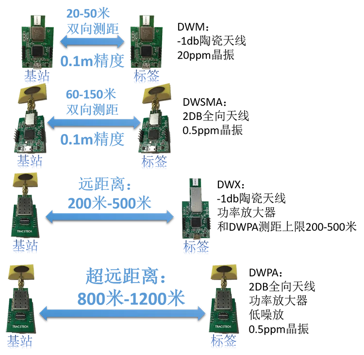 UWB Ranging Indoor Positioning of Dwm1000 Ultra Wideband Module | Инструменты