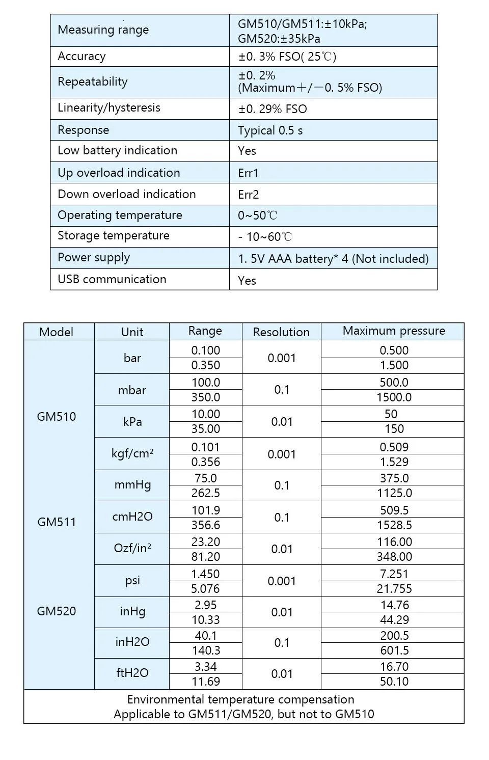 Высокоточный цифровой манометр GM510/GM511/GM520 микро-манометр Дифференциальный манометр