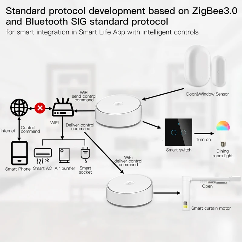 Умный шлюз Tuya Smart Life многорежимный ZigBee Wi-Fi Bluetooth совместимый хаб беспроводное