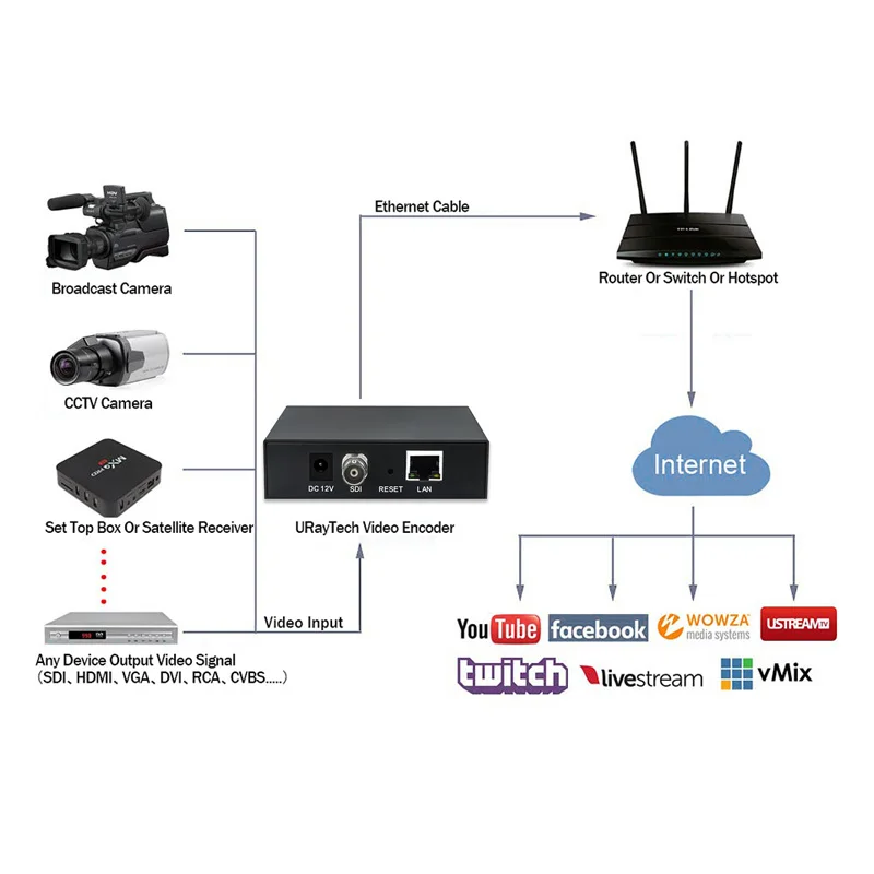 SDI H265 H264 видео кодировщик IPTV 3G-SDI HD-SDI Surport TS FLV RTSP UDP RTMP HLS(M3U8) HTTP | Электронные