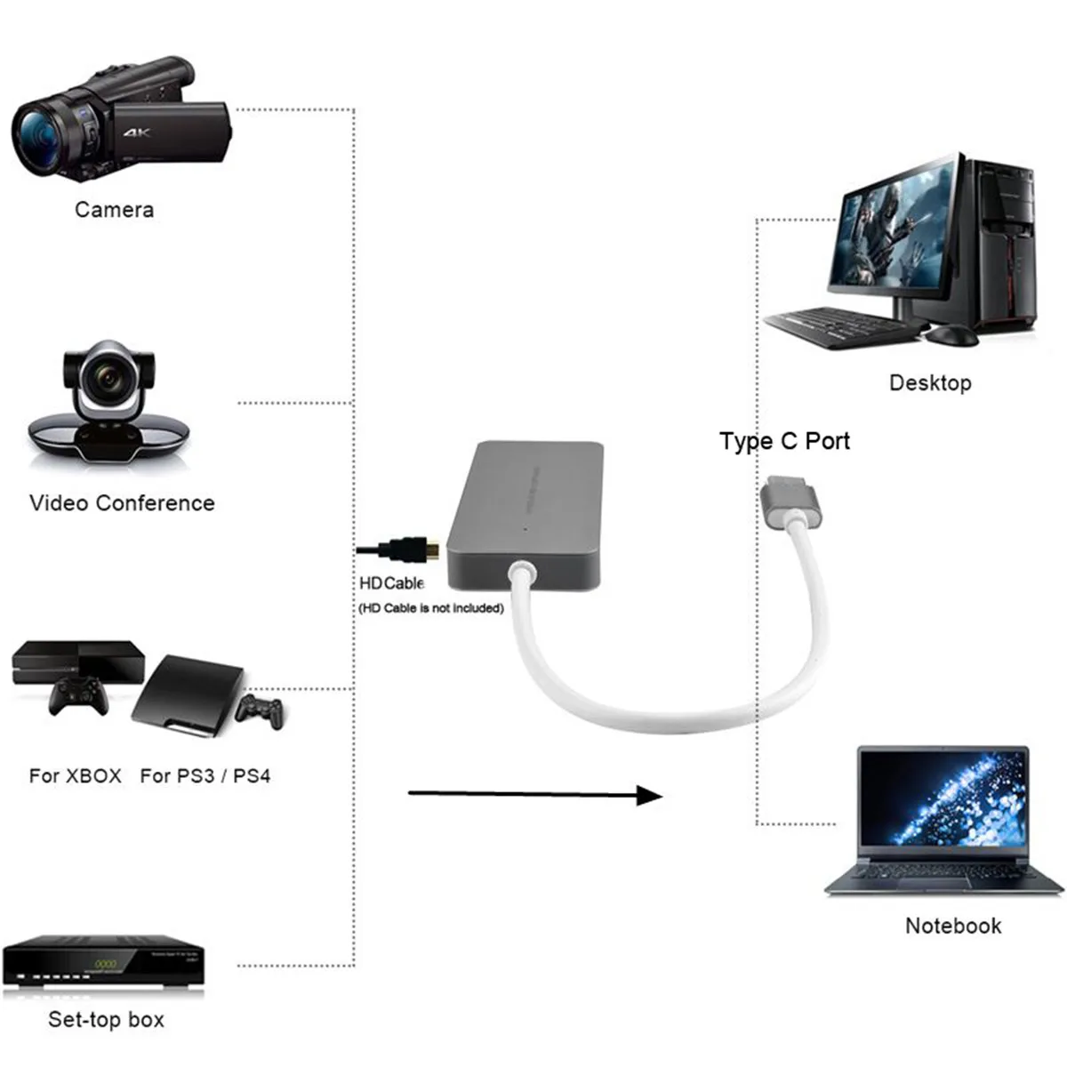 type-C USB3.0, HDMI 4K 30HZ     USB3.0 PC UVC    1080P60fps USB-C