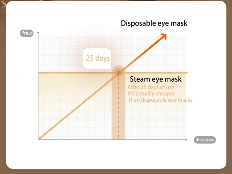 Паровая маска для глаз Hipee с горячим компрессом подогревом уменьшает усталость