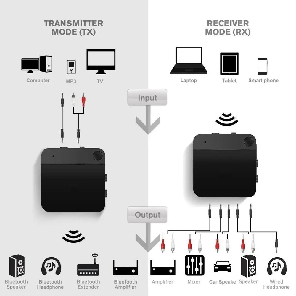 Мини Bluetooth 4 1 Aptx низкая задержка стерео домашний ТВ аудио передатчик приемник 2 в
