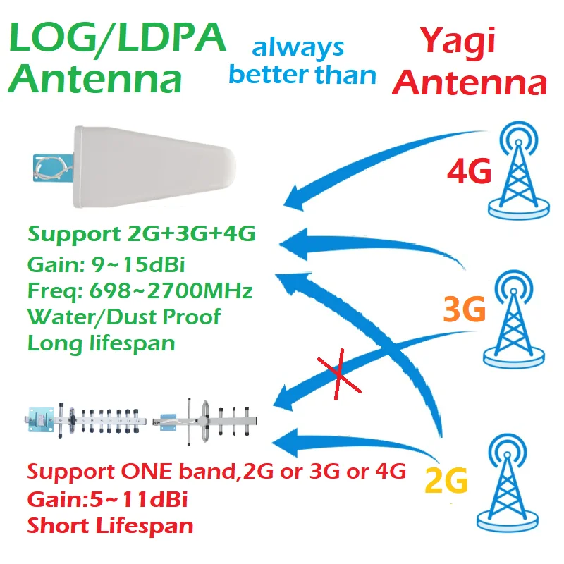HWATEL LOW Price 2021 New 4G Signal Cellular Amplifier Mobile GSM Repeater Booster 900 1800 2100 WCDMA full kit antenna | Мобильные