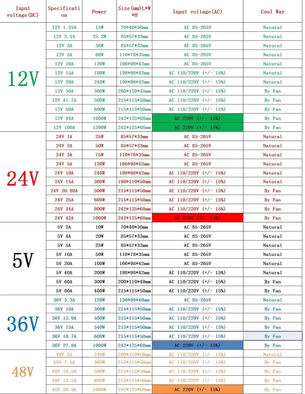 AC DC 48V 24V 12V 5V импульсный источник питания 3A 5A 10A 20A 30A 40A 80A 360W 36V адаптер