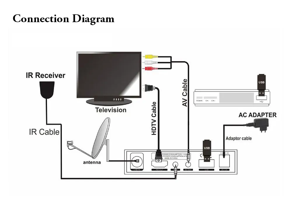 GTMEDIA V7S HD спутниковый ресивер ТВ приставка DVB-S2 V7S HD 1080P Freesat Поддержка PVR, AC3 Dolby Cccam, Youtube, wifi телеприставка es