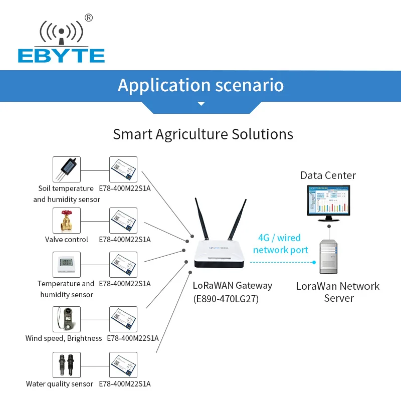 ASR6505 LoRa радиочастотный модуль 433 МГц LoRaWAN EBYTE E78-400M22S1A LinkWAN приемник передатчика