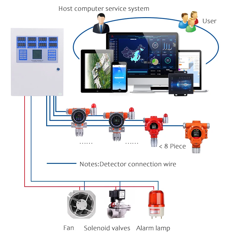 

Industrial fixed natural gas leakage ex combustible gas detector
