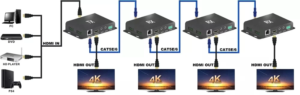 

197Ft/60M HDMI2.0 Extender with HDMI Loop-out 18Gbps 4K@60Hz With IR Remote RS-232 over IP TCP/IP Cat6/5E Converter Transmitter