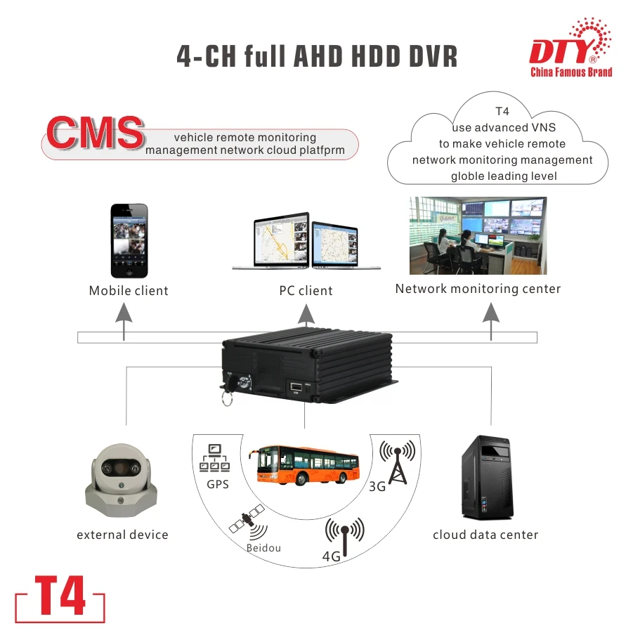 720P 4-канальный AHD Gps Wi-Fi Hdd и мобильный видеорегистратор с Sd картой транспортного