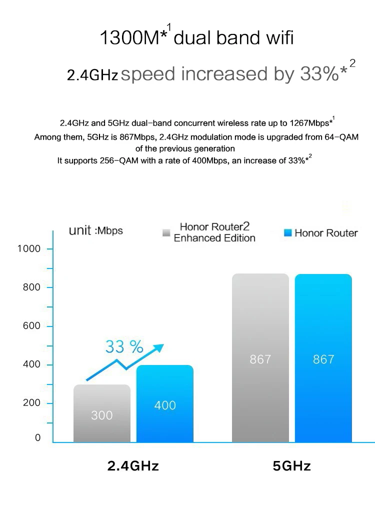 Antenas de Alto Huawei Honor Roteador 5g Dupla-faixa 1300mbps Duplo-núcleo 1.2ghz Cpu 4 Ganho Mais Amplo Wifi Repetidor z1 2.4g 4 High Quality Computador e Escritório