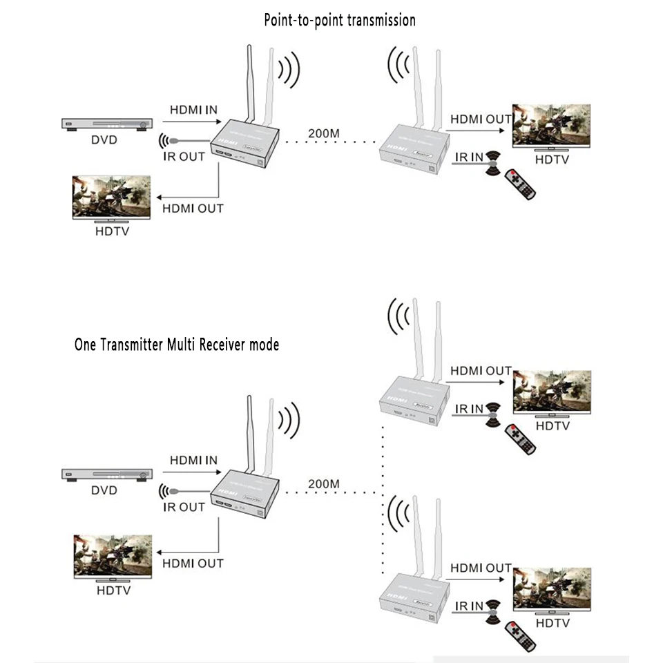 Беспроводной удлинитель HDMI 200M 2 4G/Φ 1080P комплект приемника передатчика TCP/IP